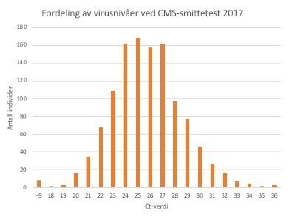 Figur 1. Grafen viser fordeling av virusnivåer ved CMS smittetest på VESO Vikan 2017