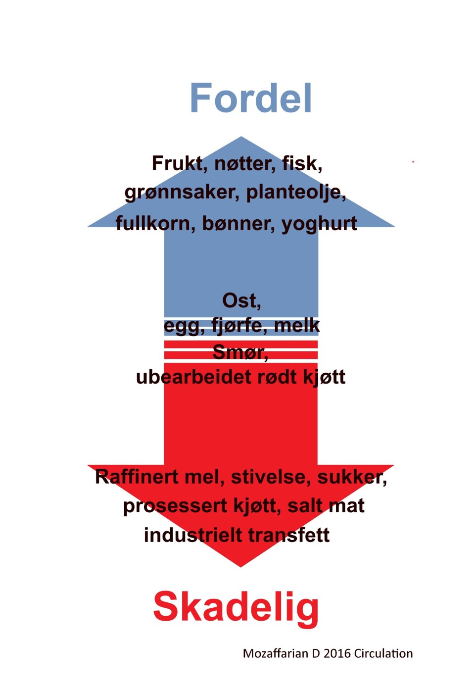 - Det er et paradoks at konsumet at sjømat går ned, mens vi spiser mer av det som er på den ikke fullt så helsefremmende delen av figuren over, sier professor Livar Frøyland. Figur etter den amerikanske kardiologen og ernæringsprofessoren Dariush Mozaffarian.