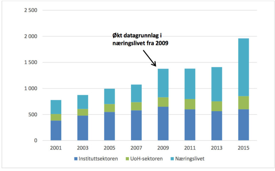 FoU-utgifter innenfor havbruk 2001-2015 etter sektor for utførelse. Millioner kroner, faste 2010-priser. Figur: NIFU.