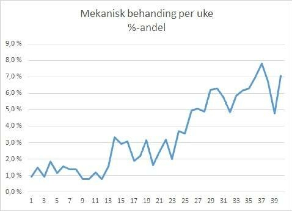 prosentandel-mekaniske-behandlinger-ukesvis-hele-2016 prosentandel-mekaniske-behandlinger-ukesvis-hele-2016