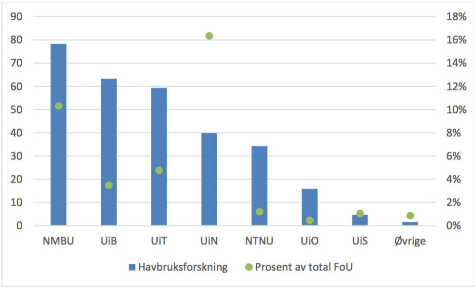 NMBU hadde mer havbruksforskning enn andre institusjoner, mens UiB og UiT lå på topp innenfor marin FoU generelt. FoU-utgifter innenfor havbruk i UoH-sektoren i 2015 etter lærested. Millioner kroner og som andel av lærestedets totale FoU i 2015. Figur: NIFU.