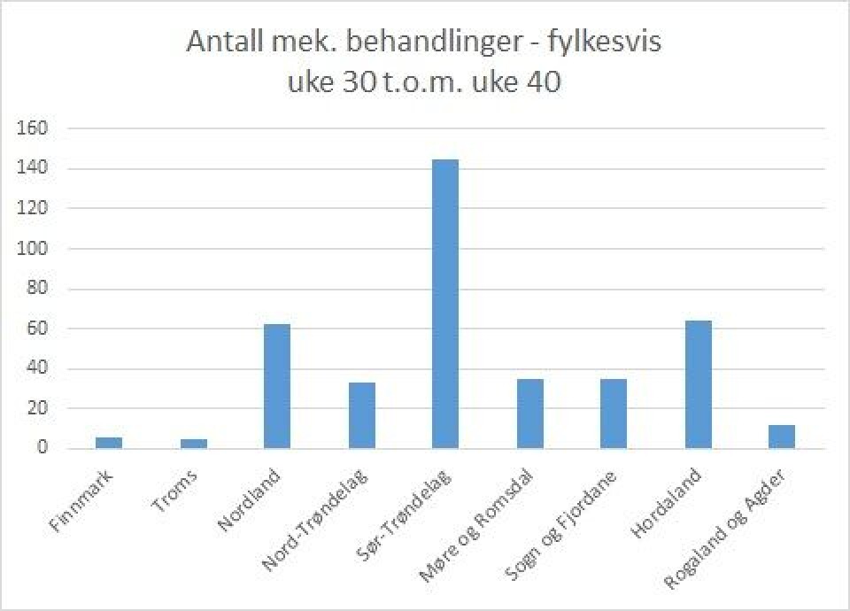 fylkesvise-mekaniske-behandlinger-uke-30-til-40-2016 fylkesvise-mekaniske-behandlinger-uke-30-til-40-2016