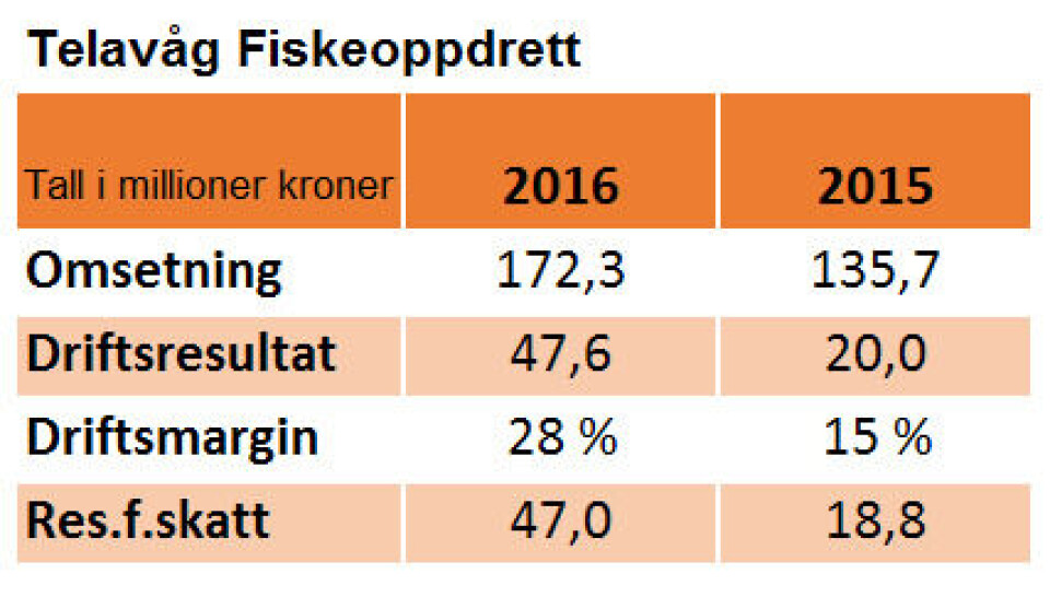 Nær doblet driftsmargin for Telavåg Fiskeoppdrett