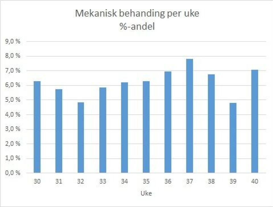 prosentandel-mekaniske-behandlinger-ukesvis-30-til-40-2016 prosentandel-mekaniske-behandlinger-ukesvis-30-til-40-2016