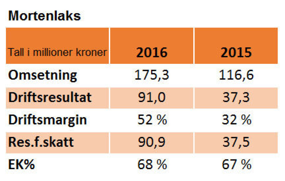 Nær tredoblet resultat for Mortenlaks: - Vi er minimalt plaget med lus