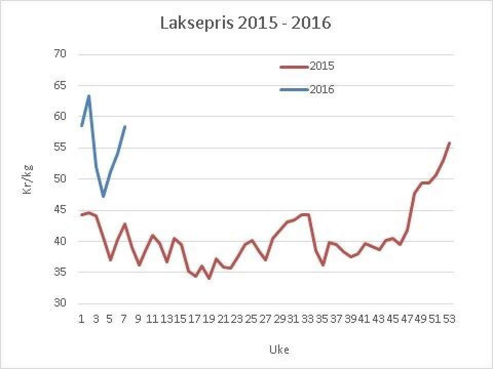 Laksepris i 2015 og 2016. Datakilde: Akvafakta. (klikk på figuren for større)