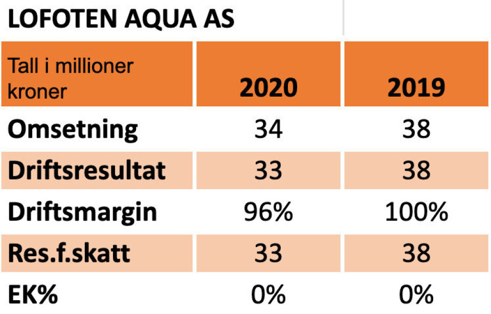 Nøkkeltall for regnskapet til Lofoten Aqua i 2020 og 2019: