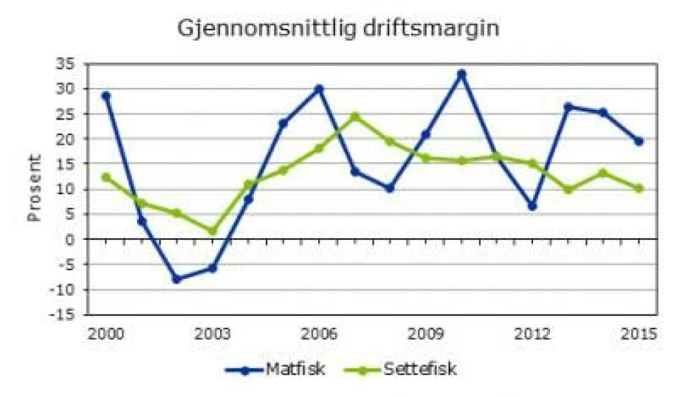 Gjennomsnittlig driftsmargin