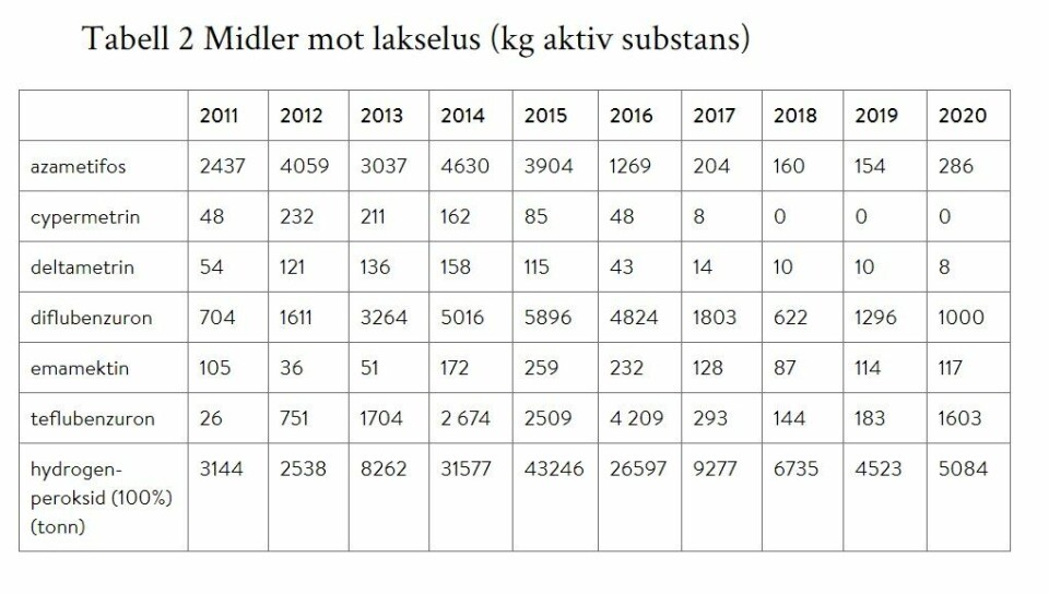 Midler mot lakselus (kg aktiv substans). Kilde: FHI. Klikk for større