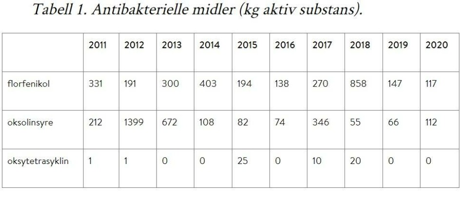 Bruk av antibakterielle midler (kg aktiv substans). Kilde: FHI. Klikk for større