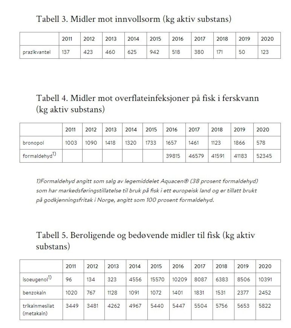 Midler mot innvollsorm (kg aktiv substans), midler mot overflateinfeksjoner på fisk i ferskvann (kg aktiv substans) og beroligende og bedøvende midler til fisk (kg aktiv substans). Kilde: FHI. Klikk for større