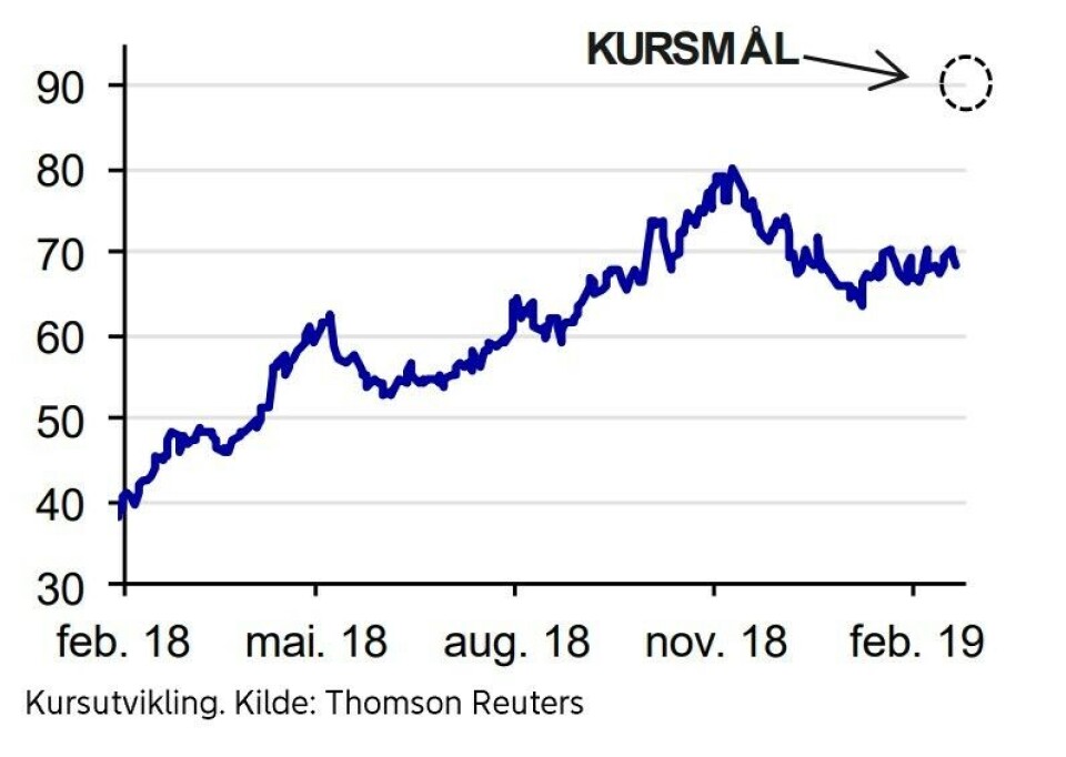 Nordea ser en oppside på 32 % i forhold til hva Lerøy Seafood handles for per 23. februar. Kilde: Nordeas morgenrapport.