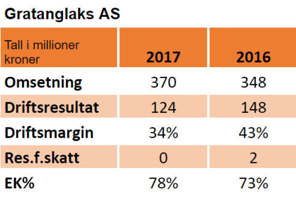 Nøkkeltall for selskapets regnskap i 2016 og 2017: Nøkkeltall for selskapets regnskap i 2016 og 2017: