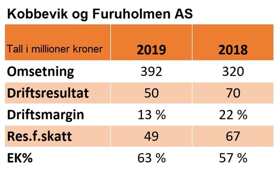 Nøkkeltall for regnskapet til Kobbervik og Furuholmen Opdrett AS i 2019 og 2018: