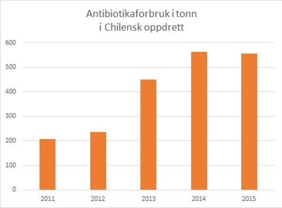 Antibiotikaforbruk i Chilensk oppdrettsnæring, totalt i tonn. Datakilde Sernapesca