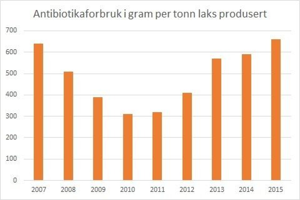 Antibiotikaforbruk i Chilensk oppdrettsnæring, forbruk i gram per tonn laks. Datakilde Sernapesca.