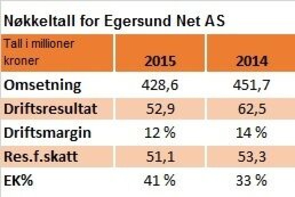 Nøkkeltall for 2014 & 2015 for Egersund Net.