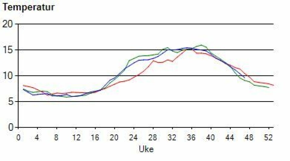 Gjennomsnittlig temperatur 2017 Hordaland fylke. Kilde: Lusedata.no.