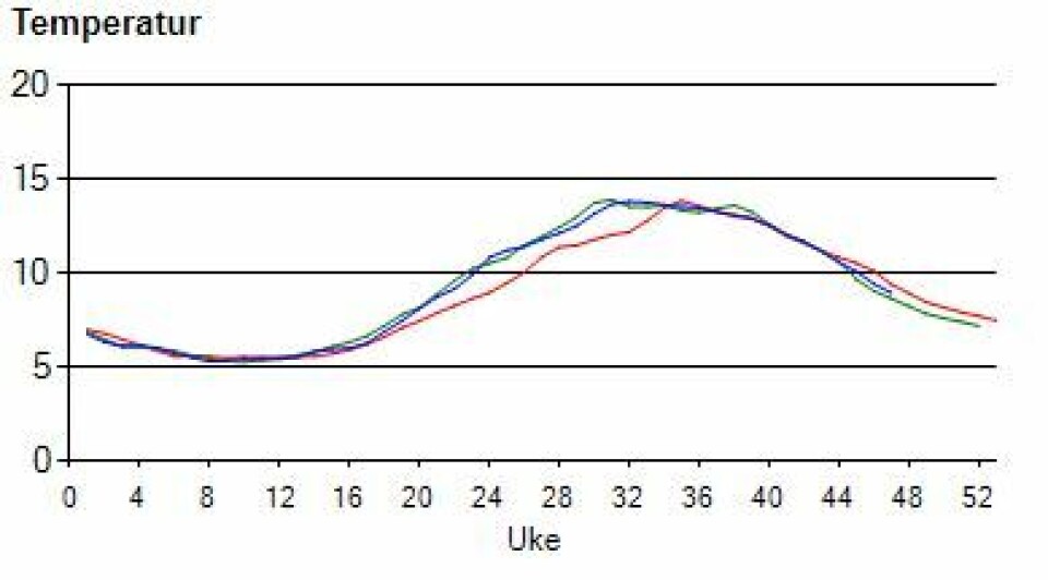 Gjennomsnittlig temperatur for hele landet i 2017. Kilde: Lusedata.no.