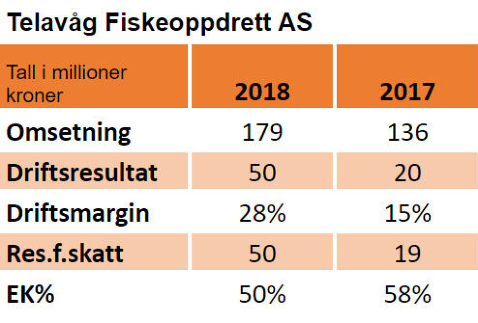 Nøkkeltall for 2018 og 2017: