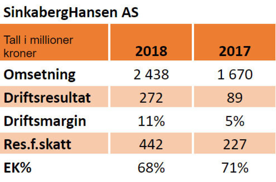 Nøkkeltall for 2018 og 2017.