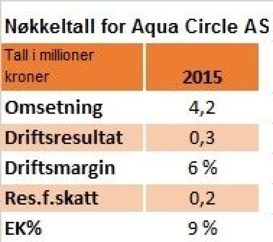 Nøkkeltall for Aqua Circle 2014 & 2015.
