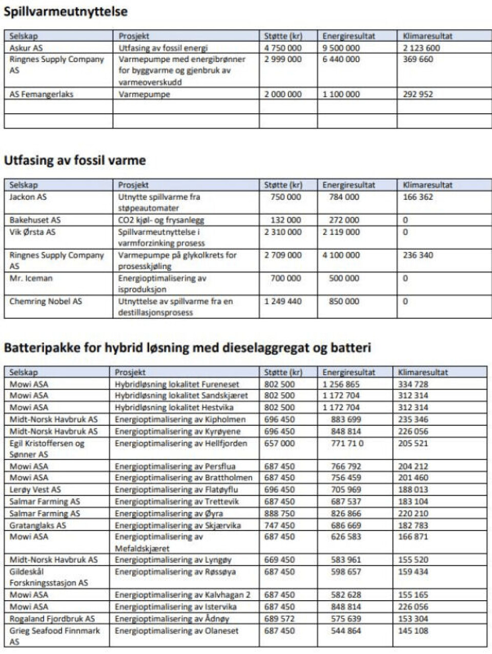 Flere av prosjektene handler om hybride løsninger med dieselaggregat og batteriløsninger til fôrflåter i oppdrettsnæringen. (Foto: Enova)
