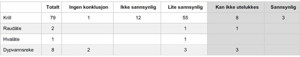 Forskerne oppsummerer sine funn i denne tabellen, som i rapporten heter tabell 7.1.