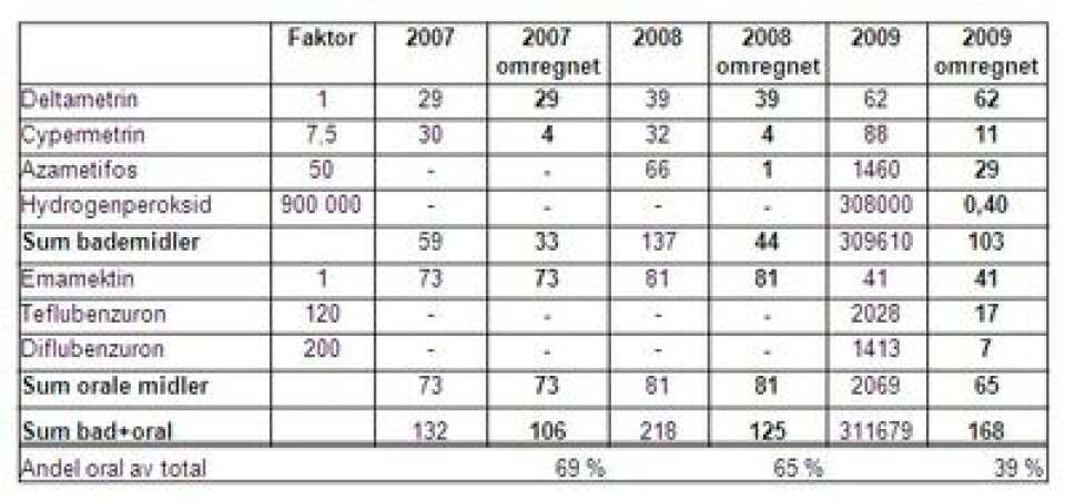 Lusemiddelforbruk standardisert