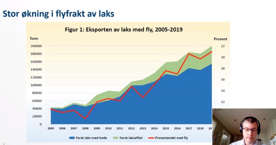 Utviklingen av både andel og volum av flyfraktet laks har økt betydelig siden 2005. Kilde: Morten Heide, Nofima. Klikk for større.