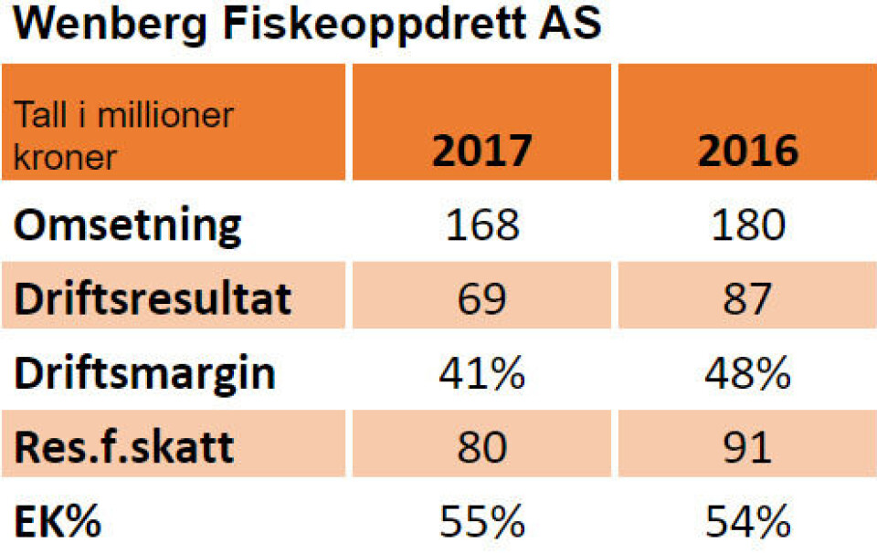 Nøkkeltall: