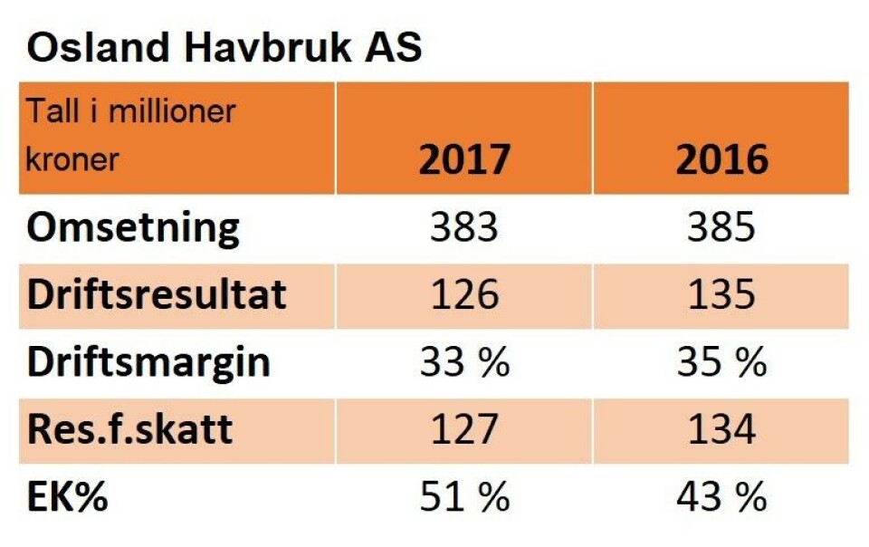 Nøkkeltall for 2017 regnskapet til Osland Havbruk. Nøkkeltall for 2017 regnskapet til Osland Havbruk.