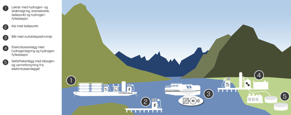 Illustrasjon av ZeroKyst-konseptet som viser løsninger for hydrogen-elektriske fartøy, mobil energiforsyning og infrastruktur i Lofoten. Illustrasjon: ZeroKyst