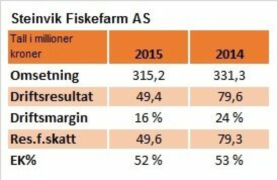 Nøkkeltall for Steinvik Fiskefarm AS.