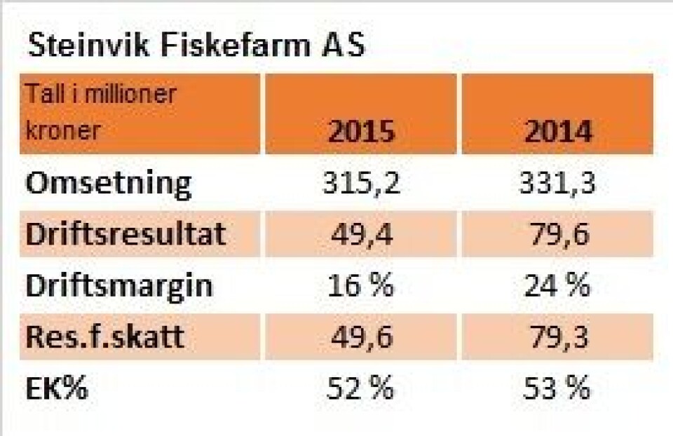 Nøkkeltall for Steinvik Fiskefarm AS. Nøkkeltall for Steinvik Fiskefarm AS.