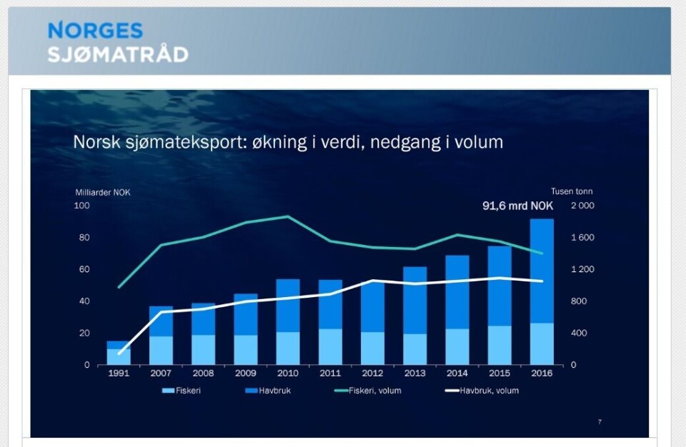 Utvikling av verdi av norsk sjømateksport.