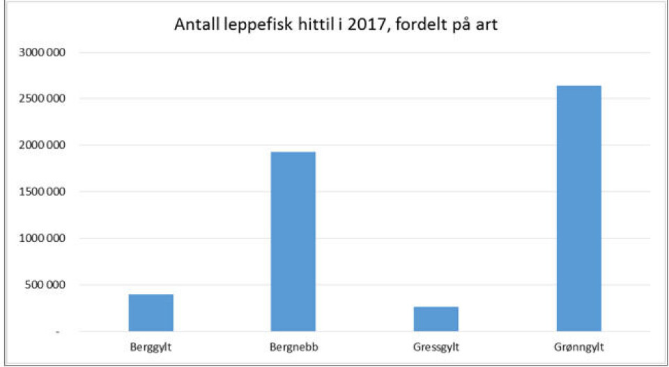 Tabell: Fiskeridirektoratet.