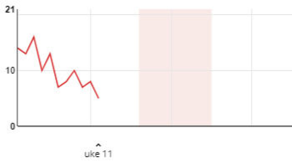 Nedgang i lokaliteter med lakselus over grensen. Illustrasjon: Barentswatch