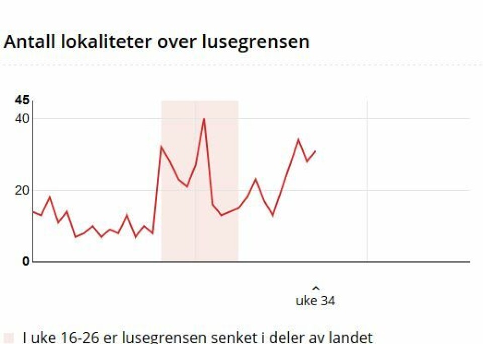 Antall lokalteter med lakselus har økt siden uke 29 hvor tretten lokaliteter var over grensen. Foto: Barentswatch.