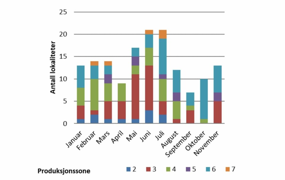 PD statistikk så langt i 2018. Flest tilfeller av PD ble registrert i sommermånedene. Illustrasjonsfoto: Veterinærinstituttet.