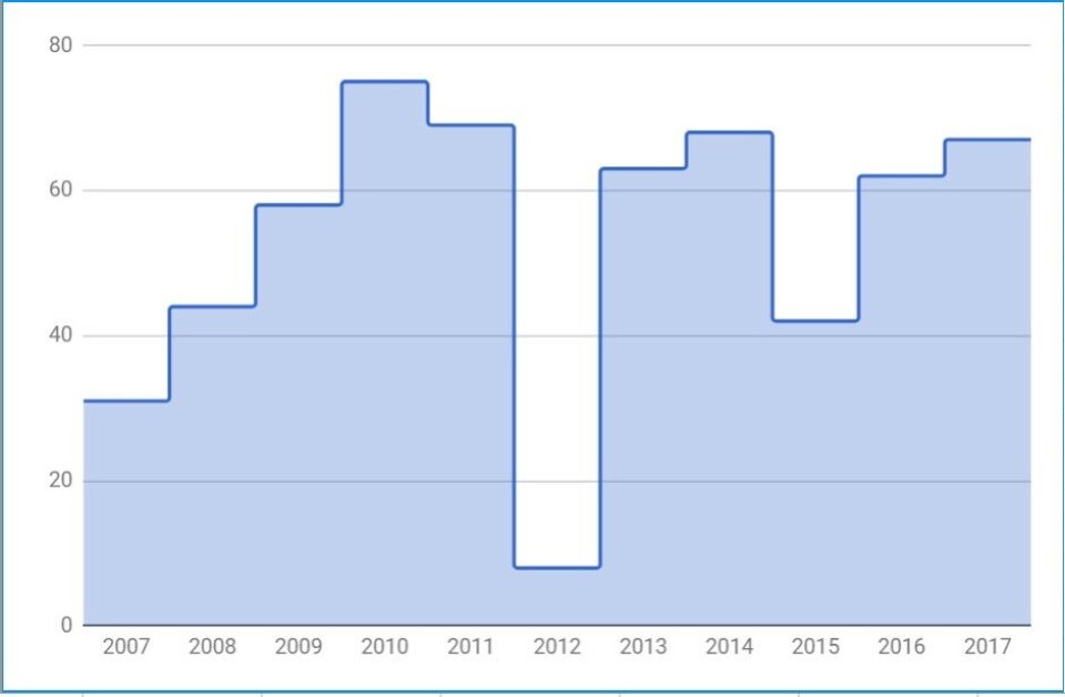 Driftsmarginen har vært gjennomgående høy de siste årene.