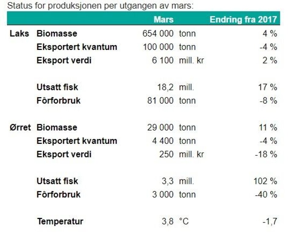 Fire prosent økning av laksebiomassen i sjø