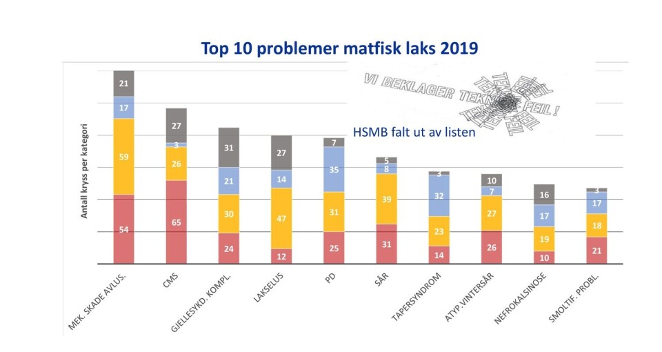 Topp 10 problemer oppdrettere har svart på i en undersøkelse fra Veterinærinstituttet. Topp 10 problemer oppdrettere har svart på i en undersøkelse fra Veterinærinstituttet.
