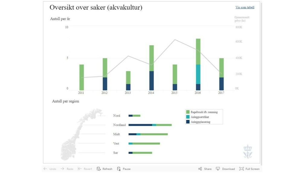 Grafikk som viser Fiskeridirektoratets oversikt over antall saker og utvikling i overtredelsegebyr. Kilde: Fiskeridirektoratet.