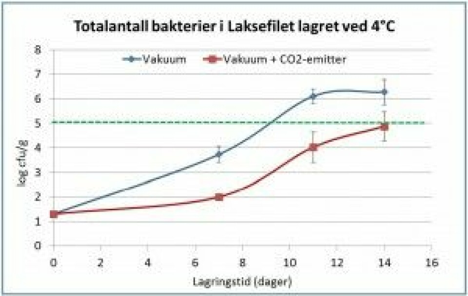 Totalt antall bakterier (målt som log cfu/g) i Frøyas laksefilet pakket i vakuum og vakuum med CO2-emitter lagret ved 4°C med analyse etter 7, 11 og 14 dager. Illustrasjon: Nofima.