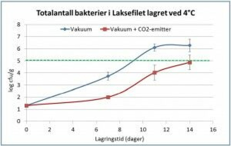 Totalt antall bakterier (målt som log cfu/g) i Frøyas laksefilet pakket i vakuum og vakuum med CO2-emitter lagret ved 4°C med analyse etter 7, 11 og 14 dager. Illustrasjon: Nofima. Totalt antall bakterier (målt som log cfu/g) i Frøyas laksefilet pakket i vakuum og vakuum med CO2-emitter lagret ved 4°C med analyse etter 7, 11 og 14 dager. Illustrasjon: Nofima.