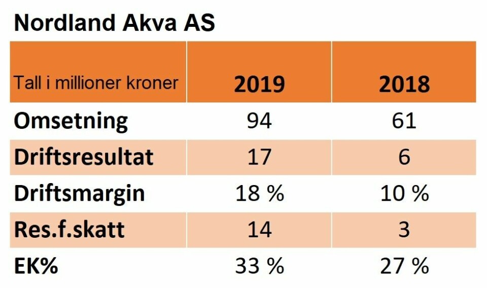 Nøkkeltall for regnskapet til Nordland Akva i 2018 og 2019: