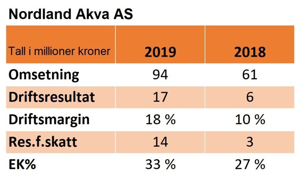 Nøkkeltall for regnskapet til Nordland Akva i 2018 og 2019: Nøkkeltall for regnskapet til Nordland Akva i 2018 og 2019: