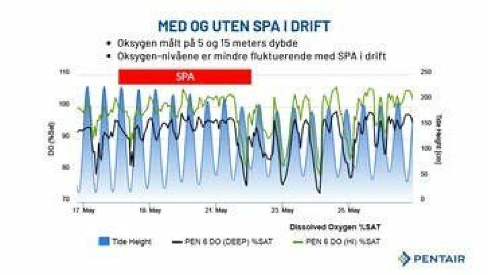 Med og uten SPA i drift
