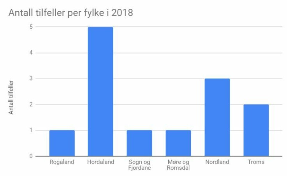 Antall bekreftede tilfeller av ILA per fylke for 2018 viser at Hordaland var hardest rammet. Klikk for større bilde.